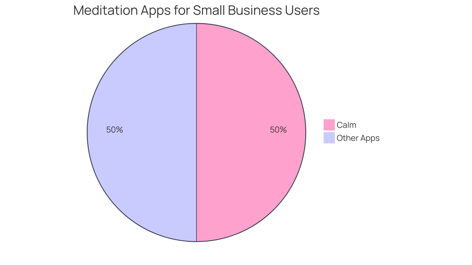 Distribution of Benefits from Mindfulness Apps