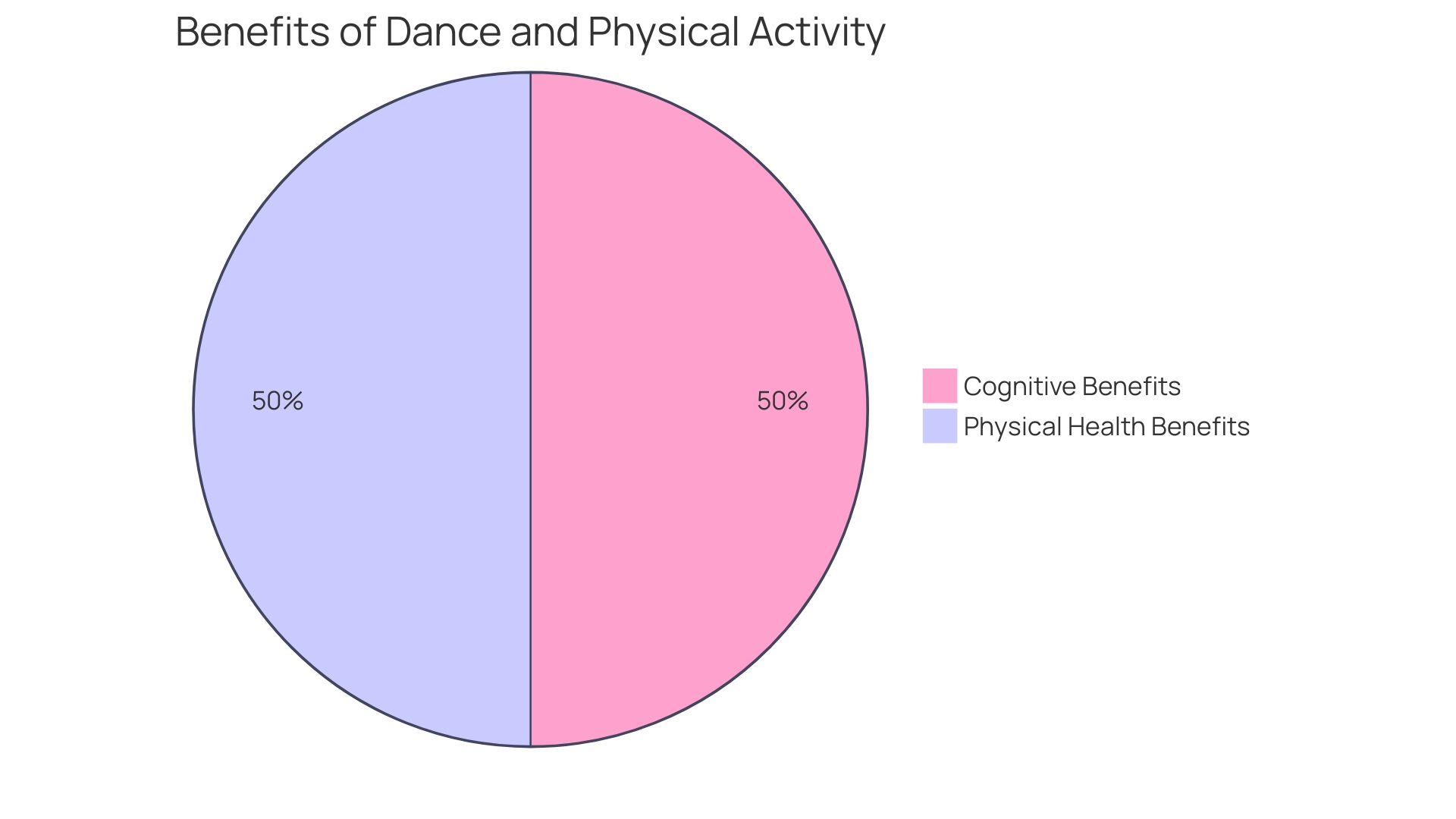 Distribution of Benefits from Physical Activities and Team-Building Experiences