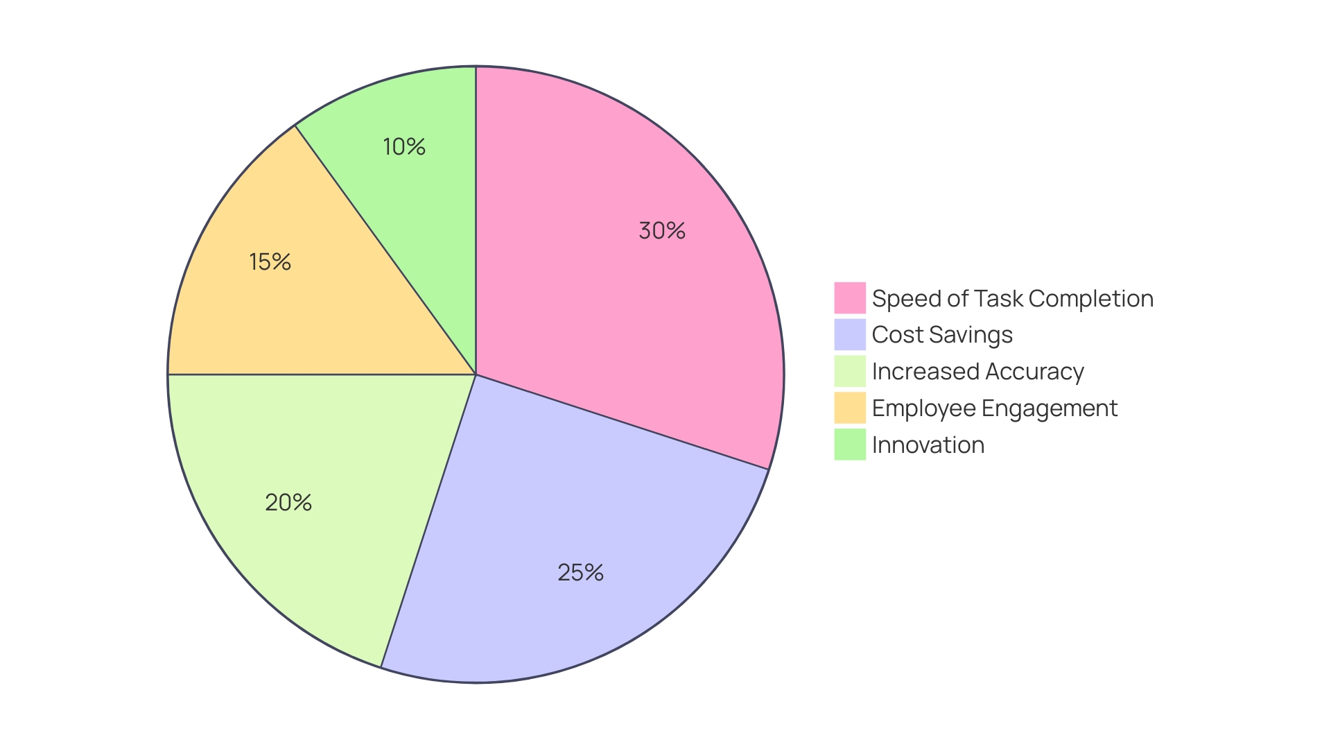 Distribution of Benefits from Robotic Process Automation (RPA)