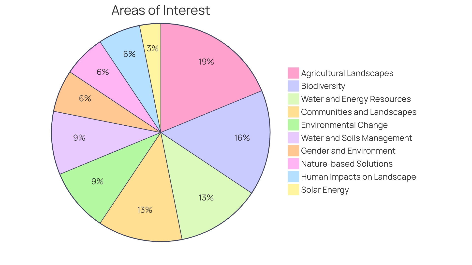 Distribution of Benefits from Solar Land Leasing