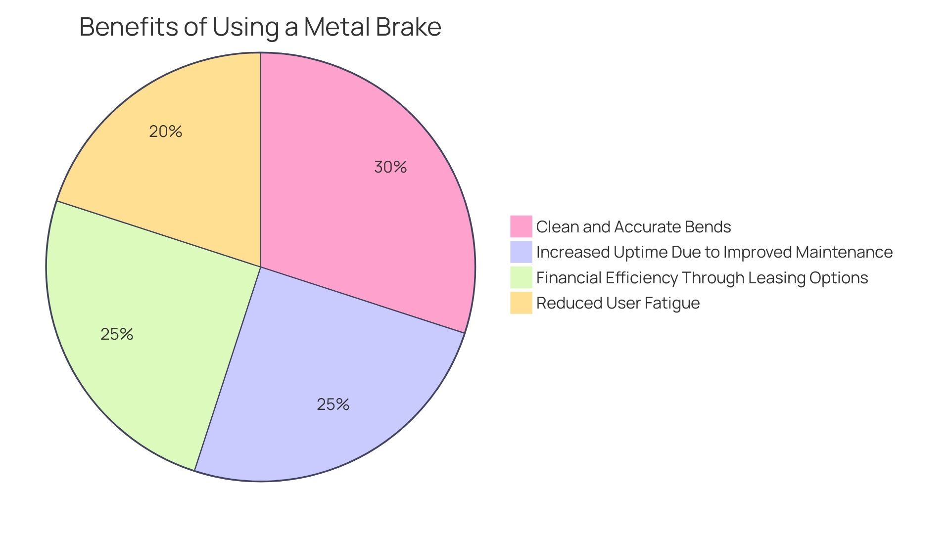 Distribution of Benefits from Using a Metal Brake