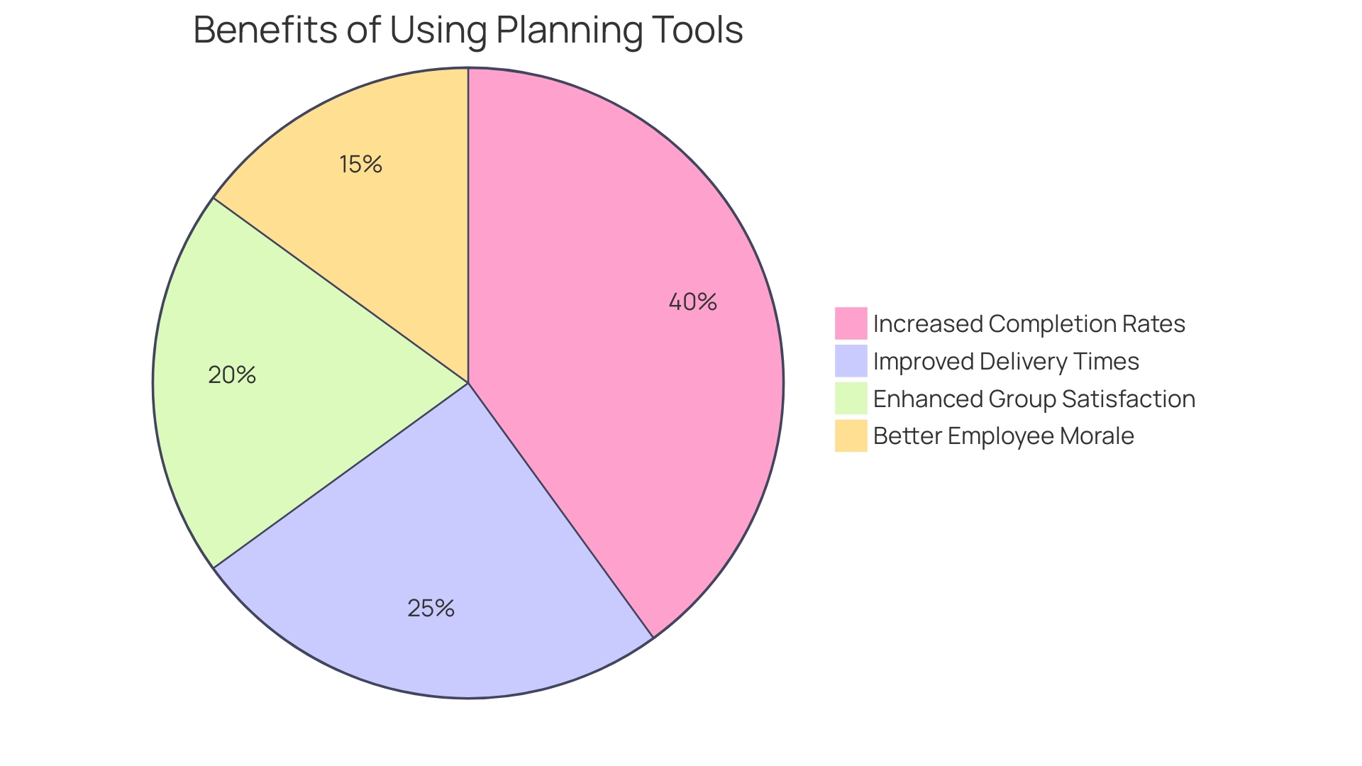 Distribution of Benefits from Using Planning Tools