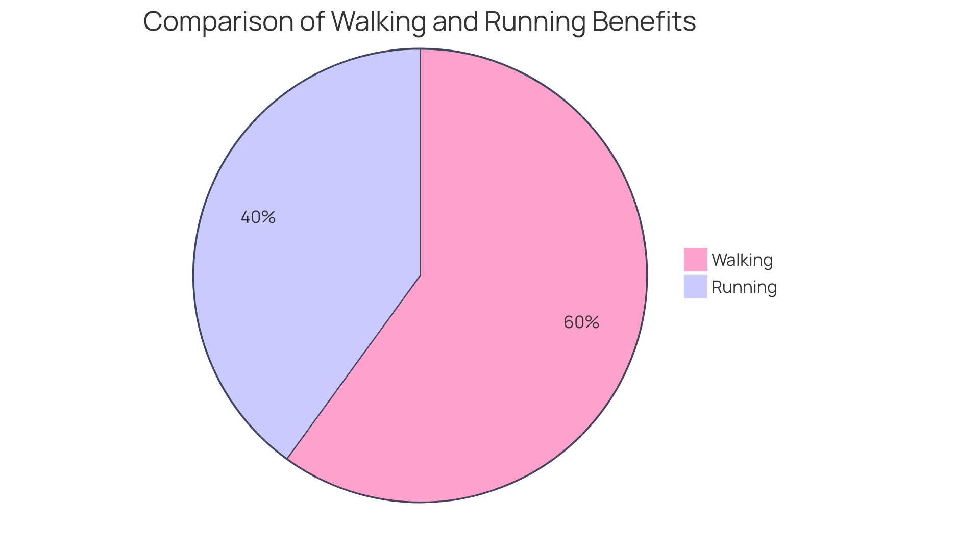 Distribution of Benefits from Walking in the Workplace