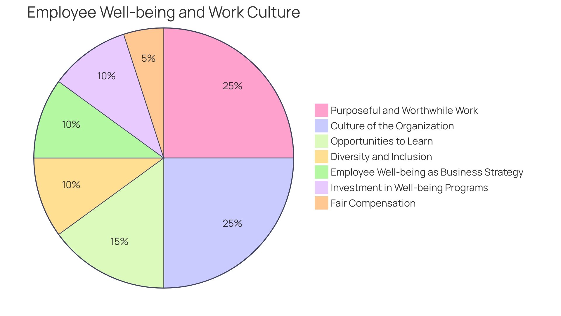 Distribution of Benefits from Well-being Champions