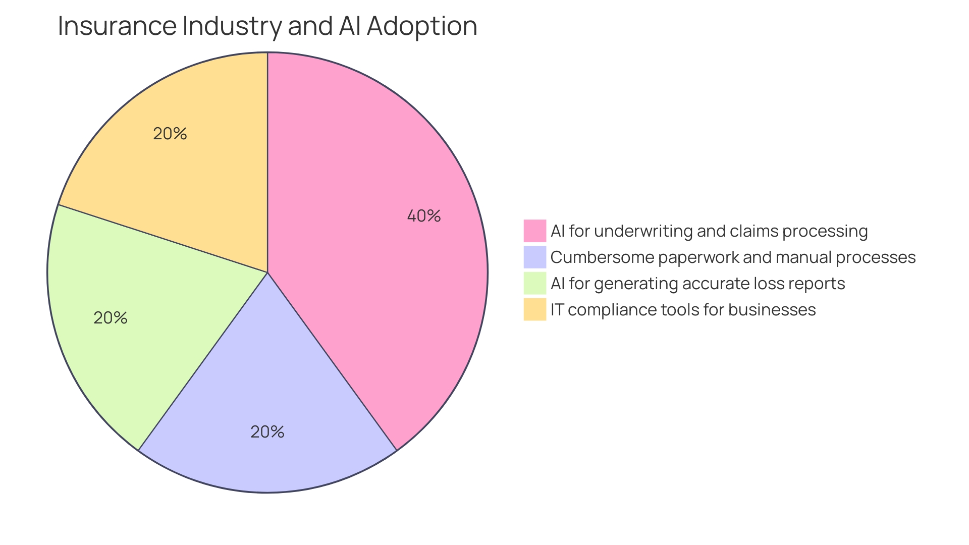 Distribution of Benefits from XYZ Insurance Company's AI Integration