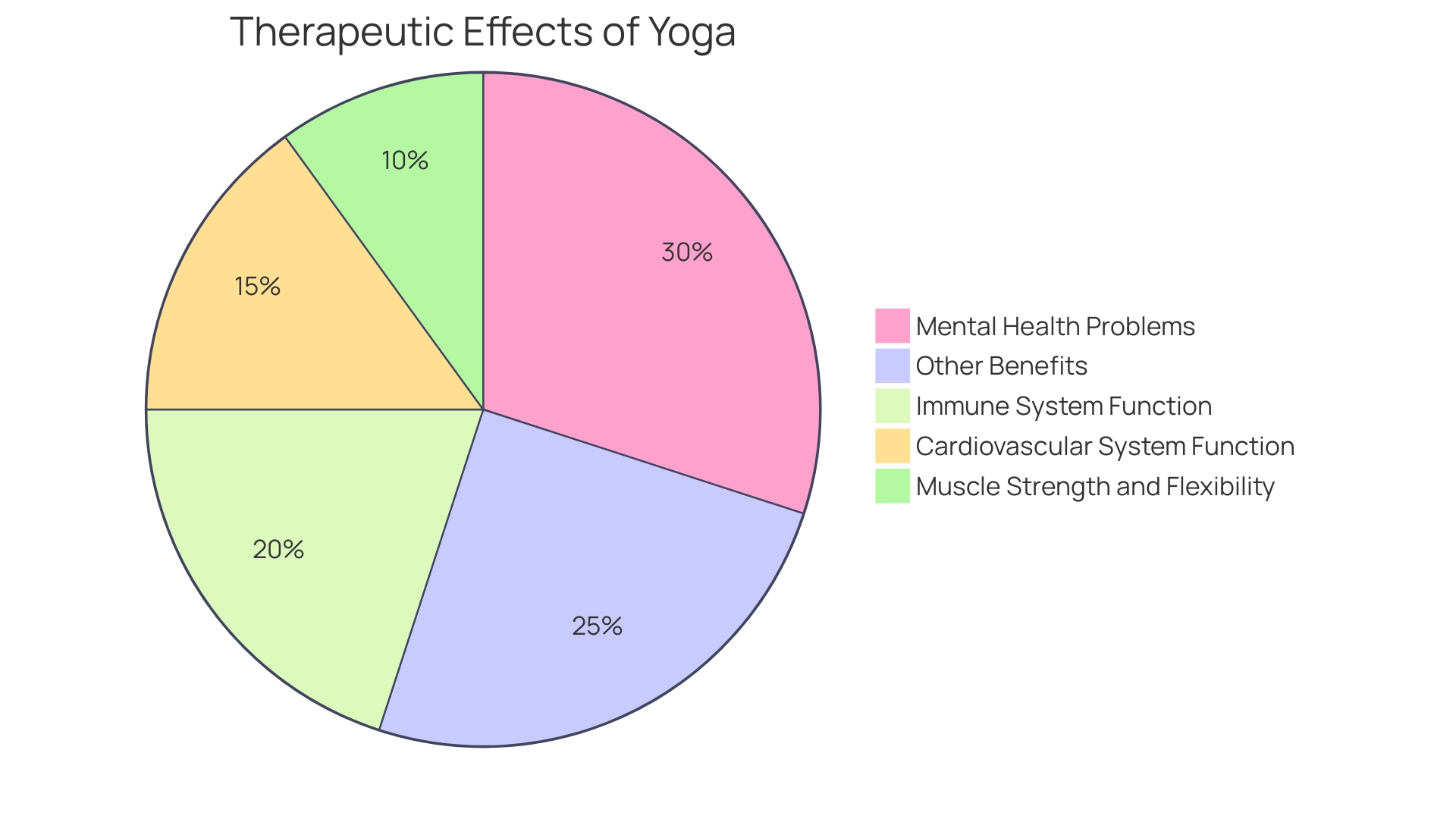 Distribution of Benefits from Yoga Practice