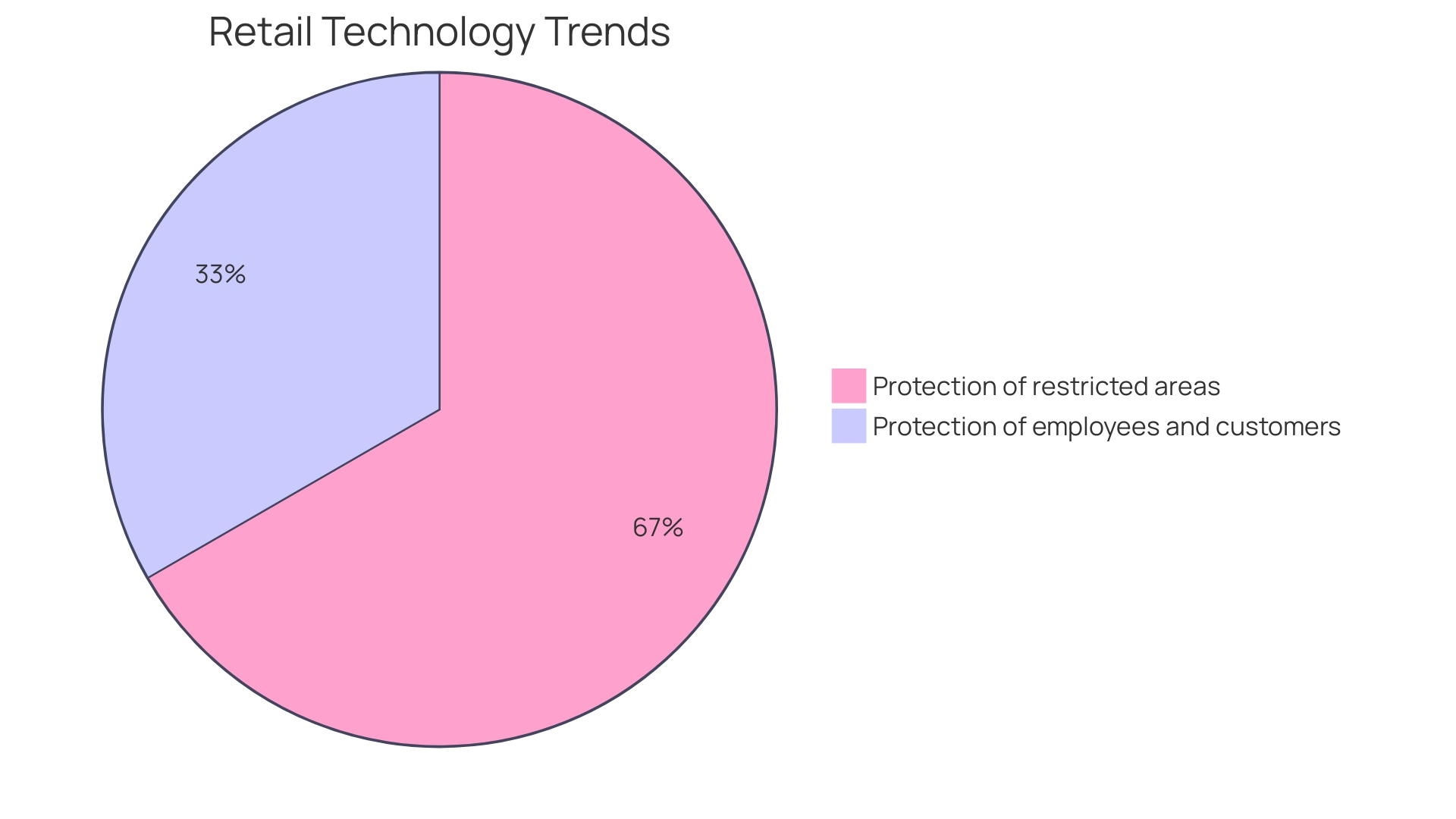 Distribution of Benefits of Advanced Image Recognition Technology in Retail