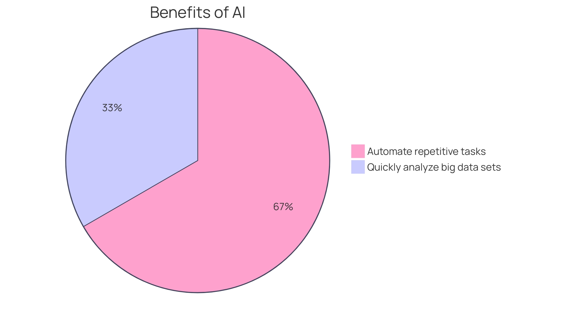 Distribution of Benefits of AI in Accounting