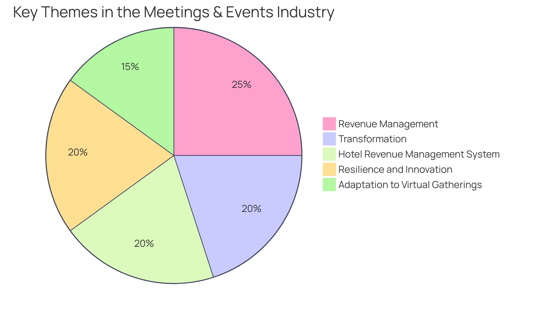 Distribution of Benefits of Analytics and Reporting in Meeting Organization Apps