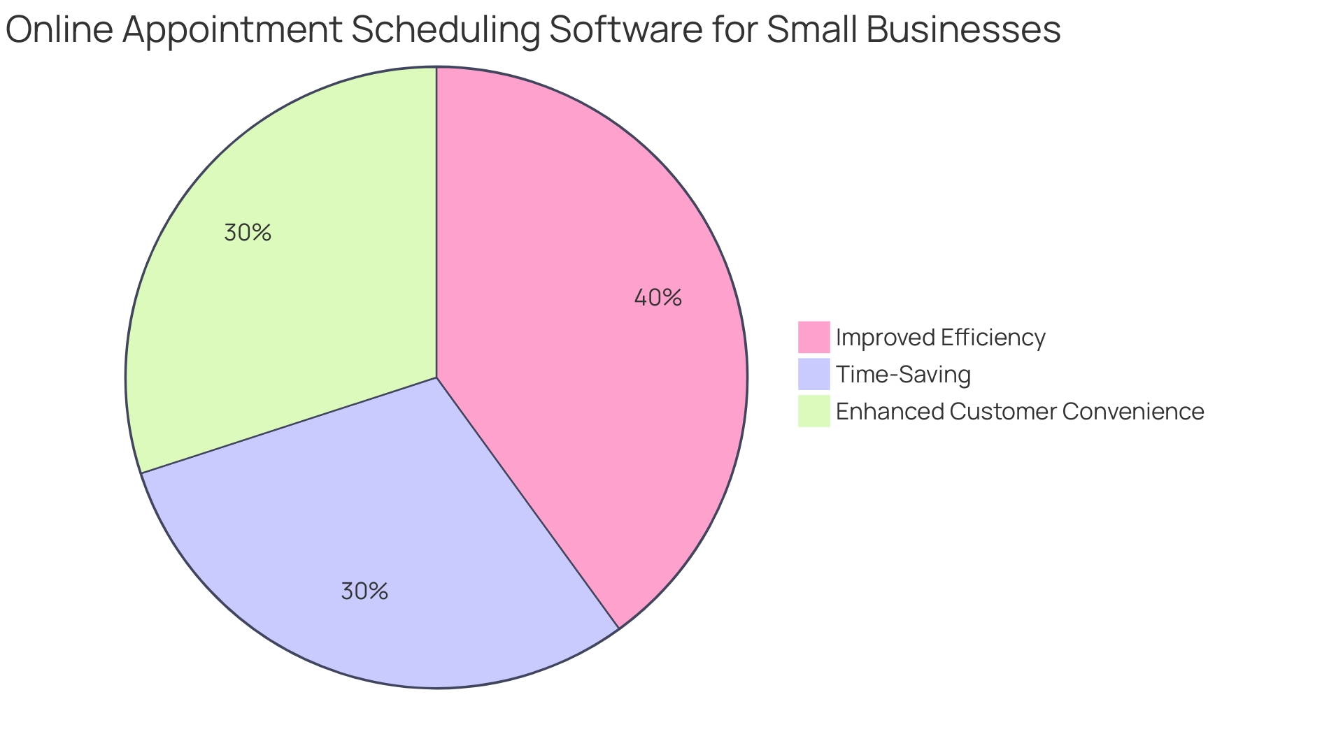 Distribution of Benefits of Appointment Scheduling Software