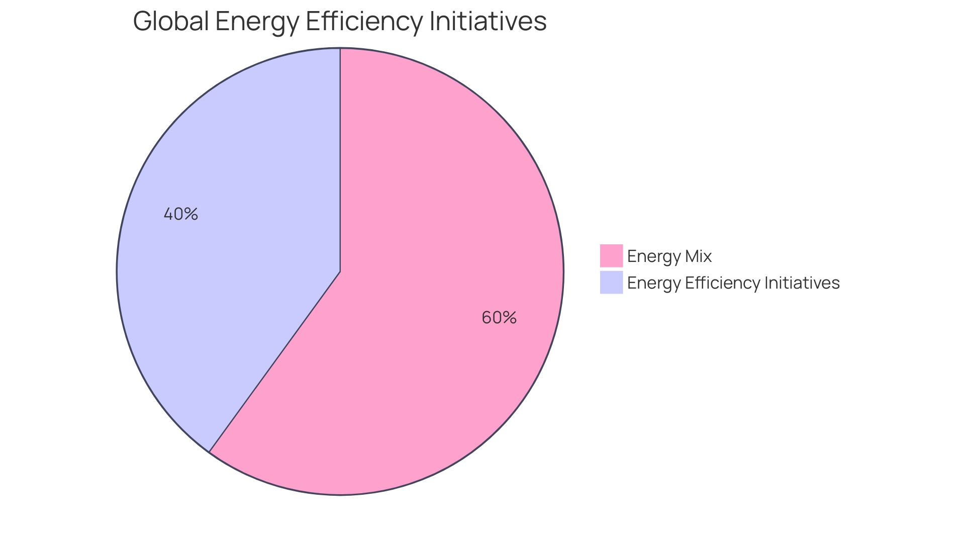 Distribution of Benefits of Automation in the Oil and Gas Sector