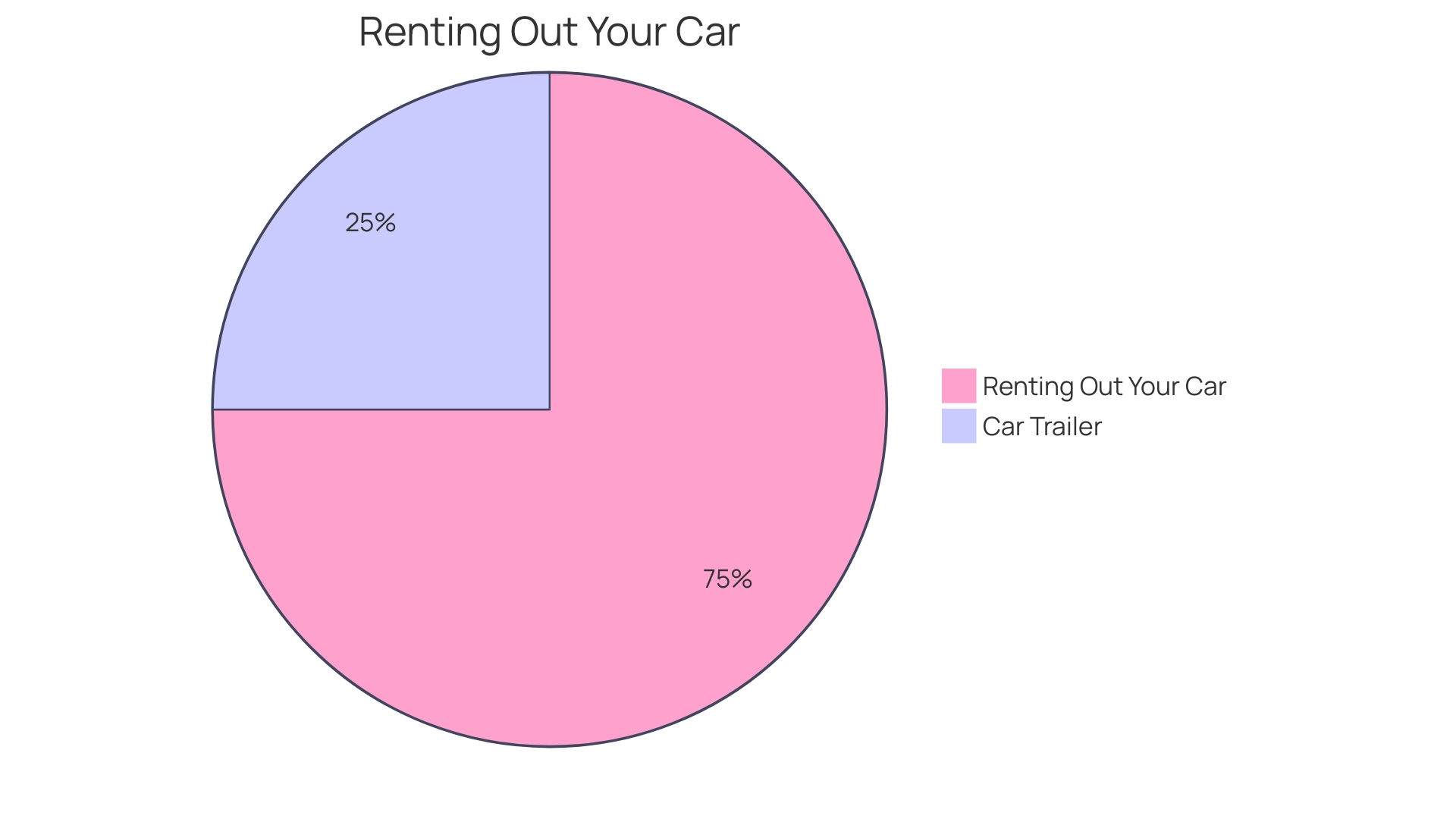 Distribution of Benefits of Car Dolly Rental