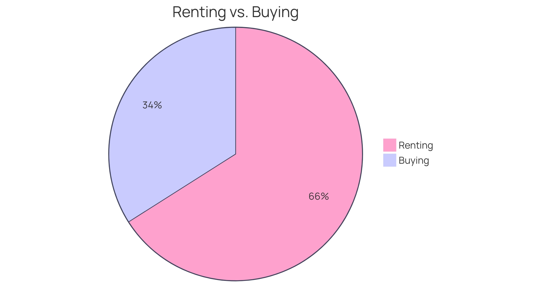 Distribution of Benefits of Choosing Compact Rentals for Construction