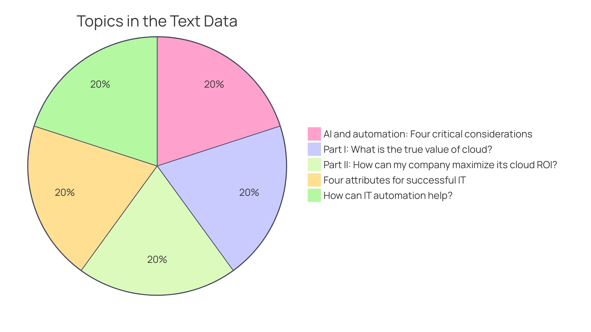 Distribution of Benefits of Cloud Automation