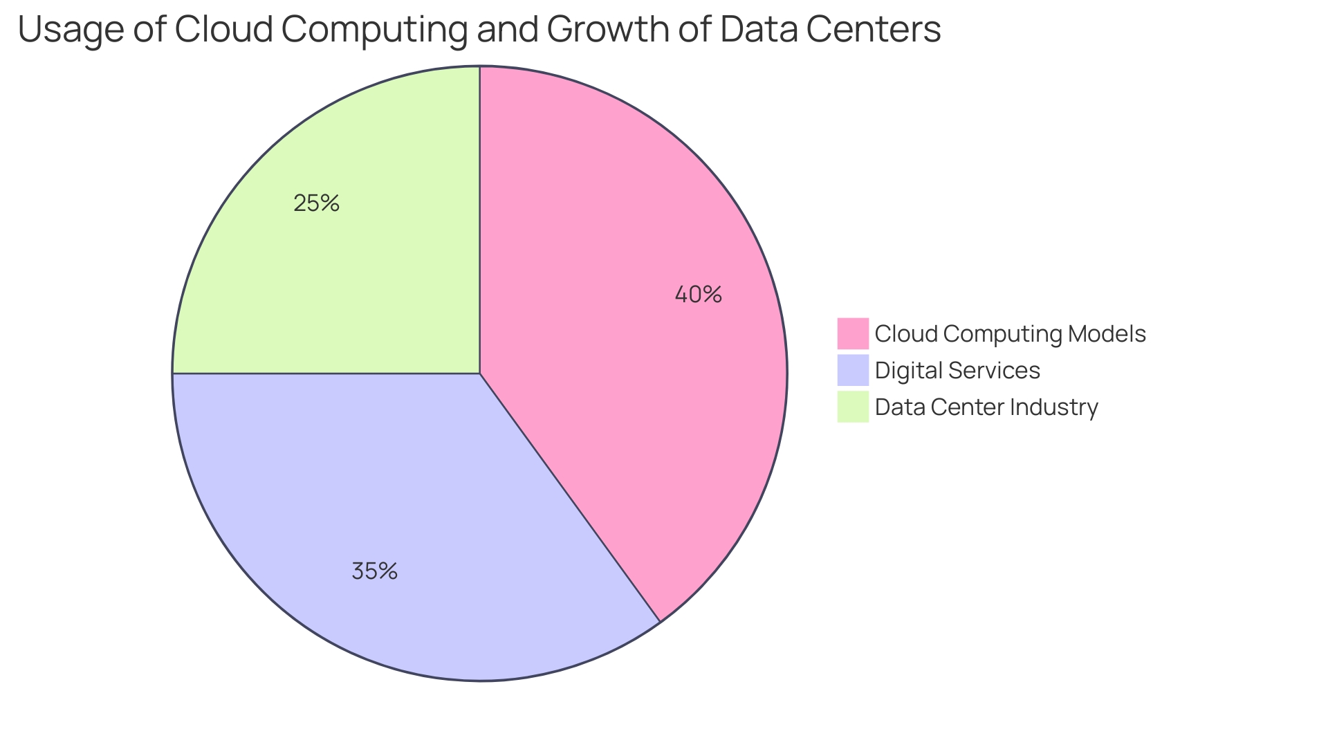 Distribution of Benefits of Cloud Managed Data Center Services