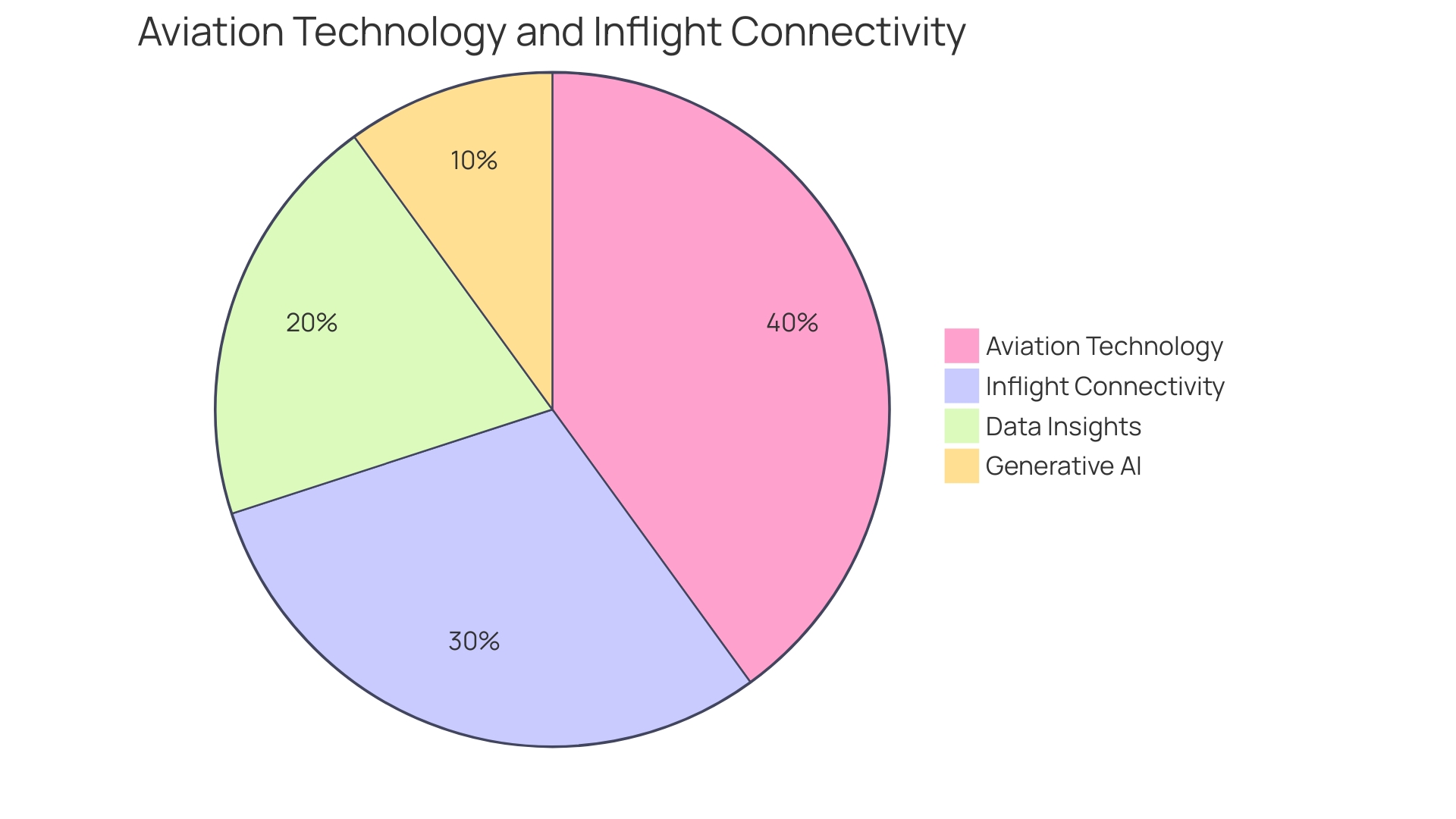 Distribution of Benefits of Connected Aircraft Solutions