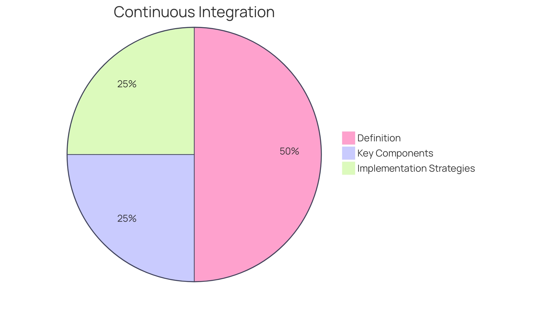 Distribution of Benefits of Continuous Integration