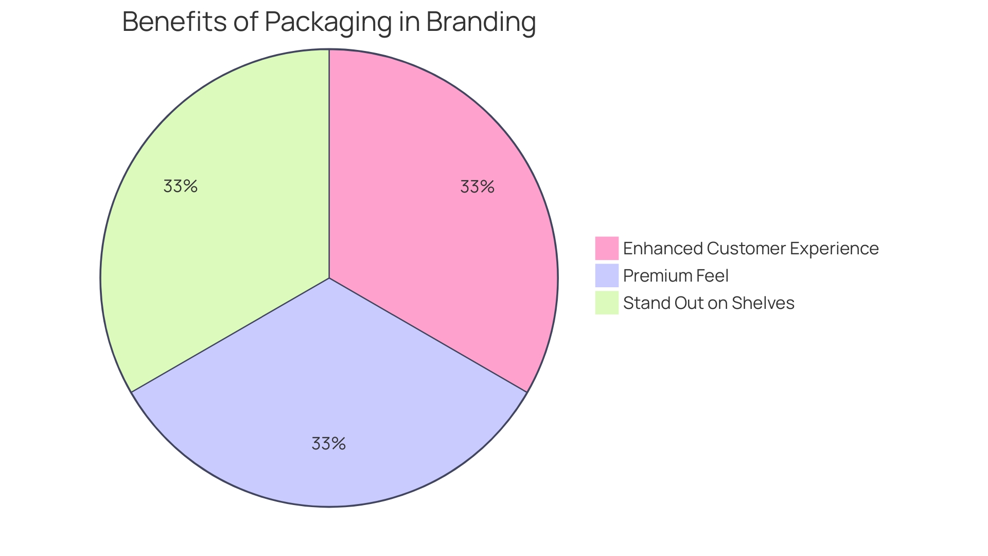 Distribution of Benefits of Custom Metal Tags