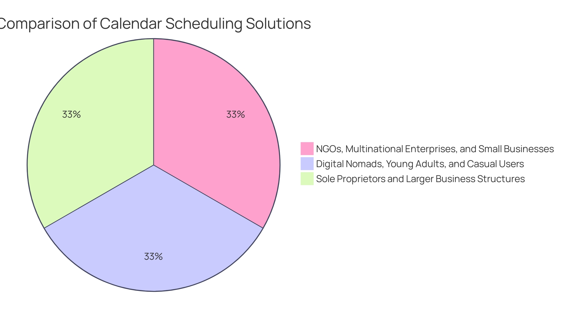 Distribution of Benefits of Customizable Scheduling Tools