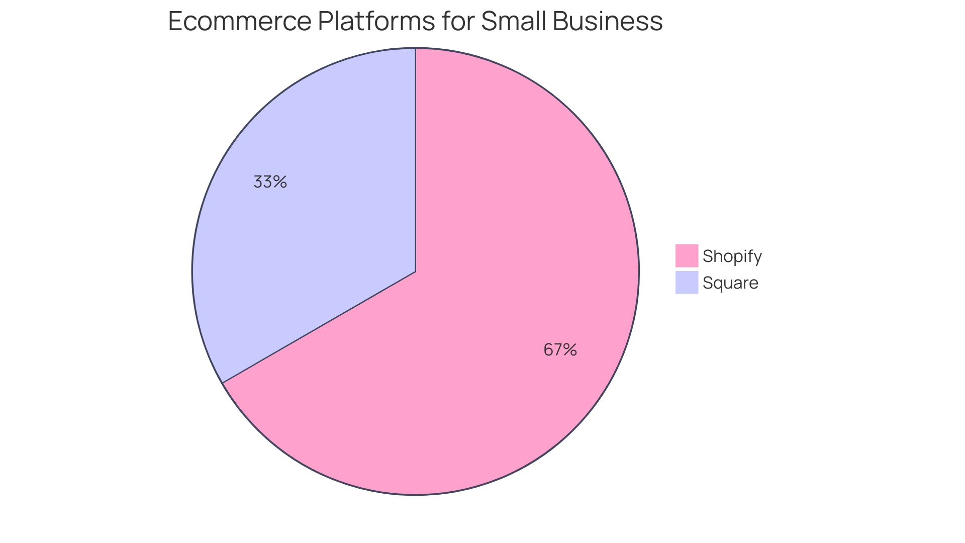 Distribution of Benefits of Customized Ecommerce Platforms