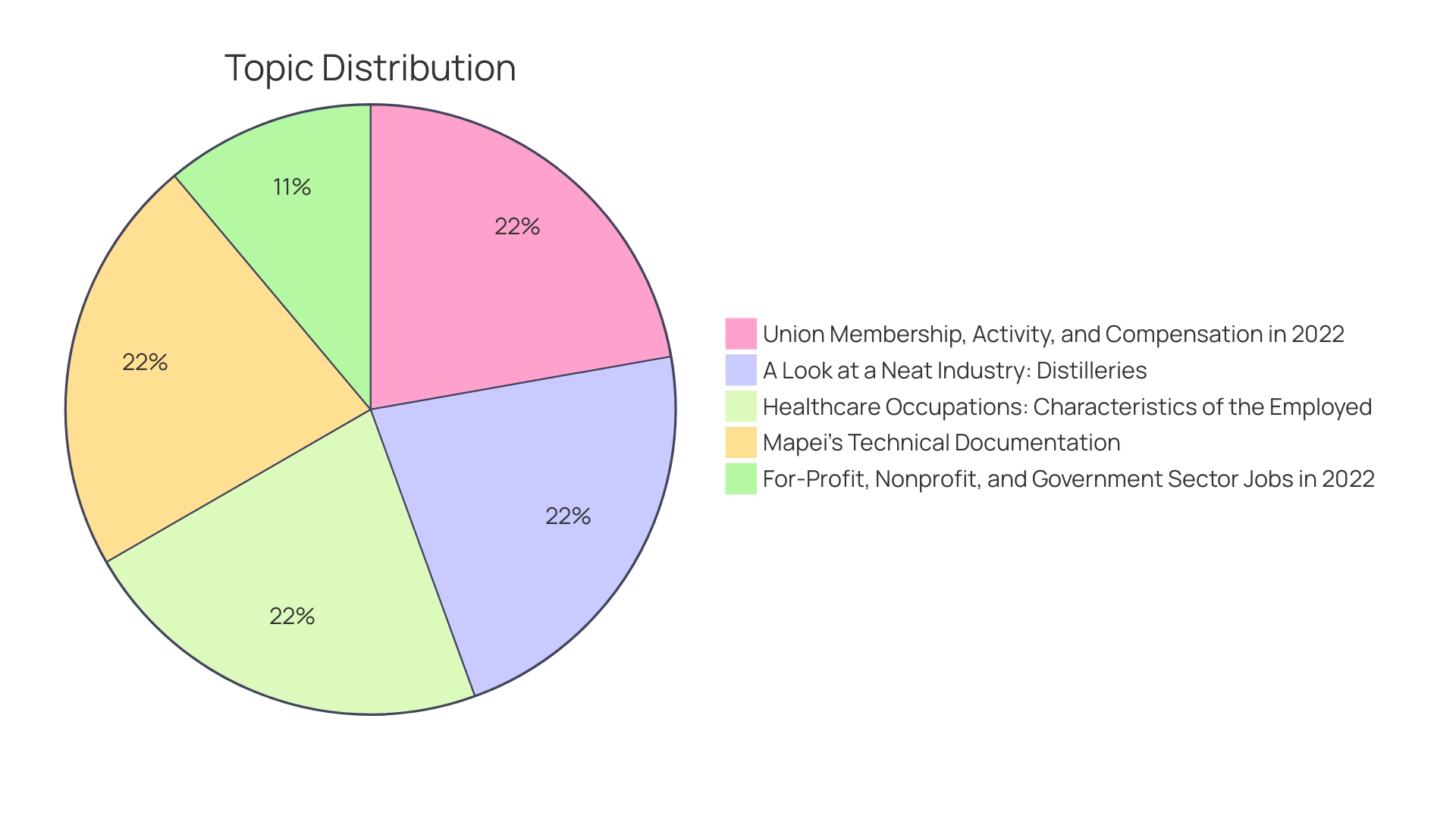 Distribution of Benefits of Handheld Excavation Tools