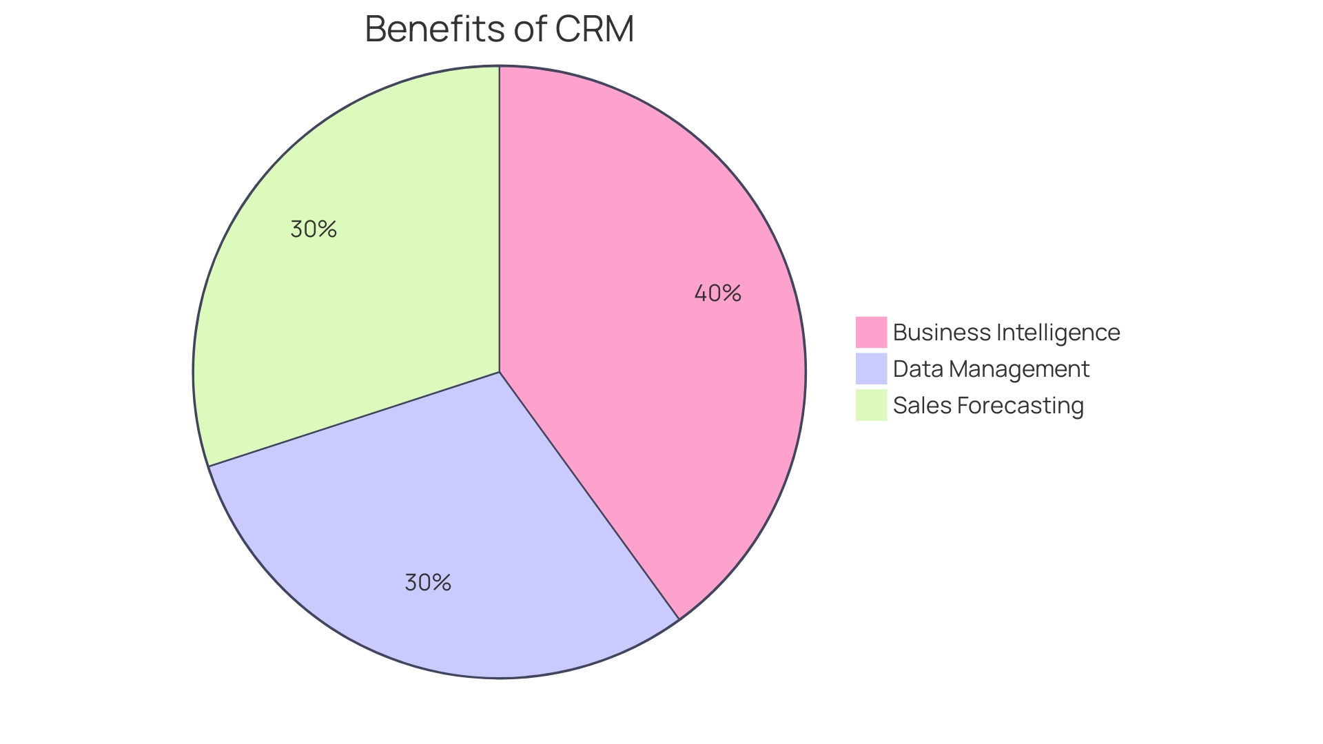 Distribution of Benefits of Integrating Calendars with CRM Software