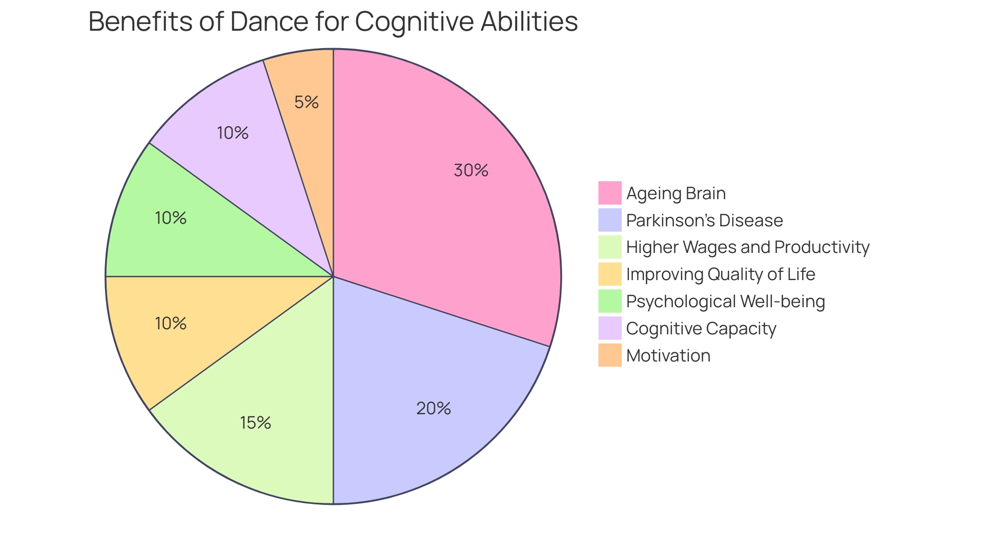 Distribution of Benefits of Integrating Dance into Workplace Wellness Program