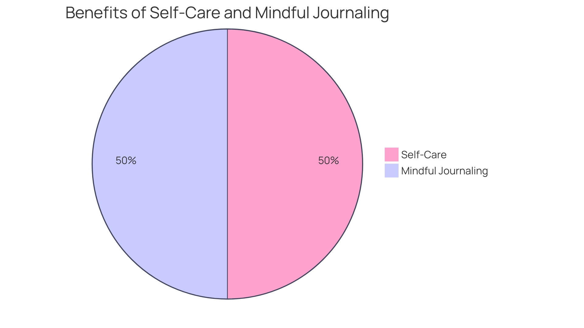 Distribution of Benefits of Journaling