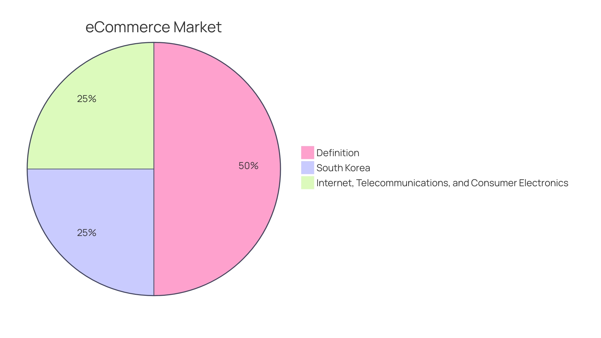 Distribution of Benefits of M-Commerce