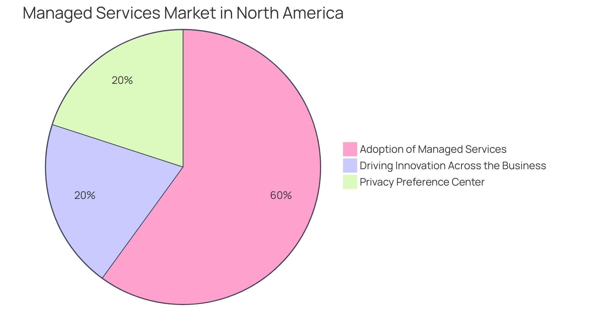 Distribution of Benefits of Managed Firewall Services