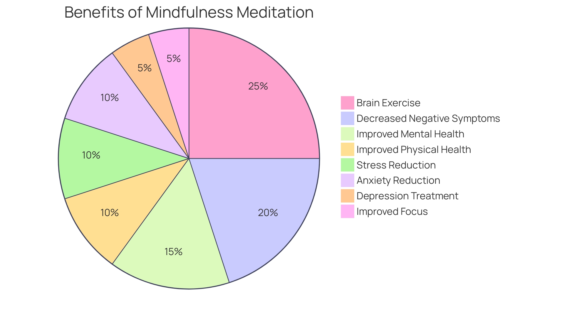 Distribution of Benefits of Mindfulness Meditation in the Workplace