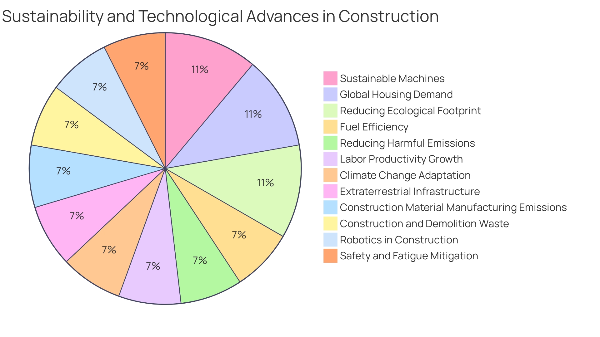 Distribution of Benefits of Mini Excavators in Construction Industry