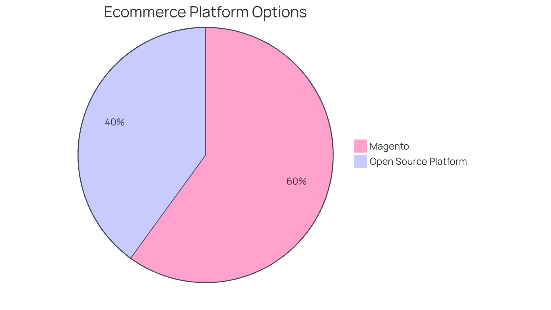 Distribution of Benefits of Moving to Magento 2