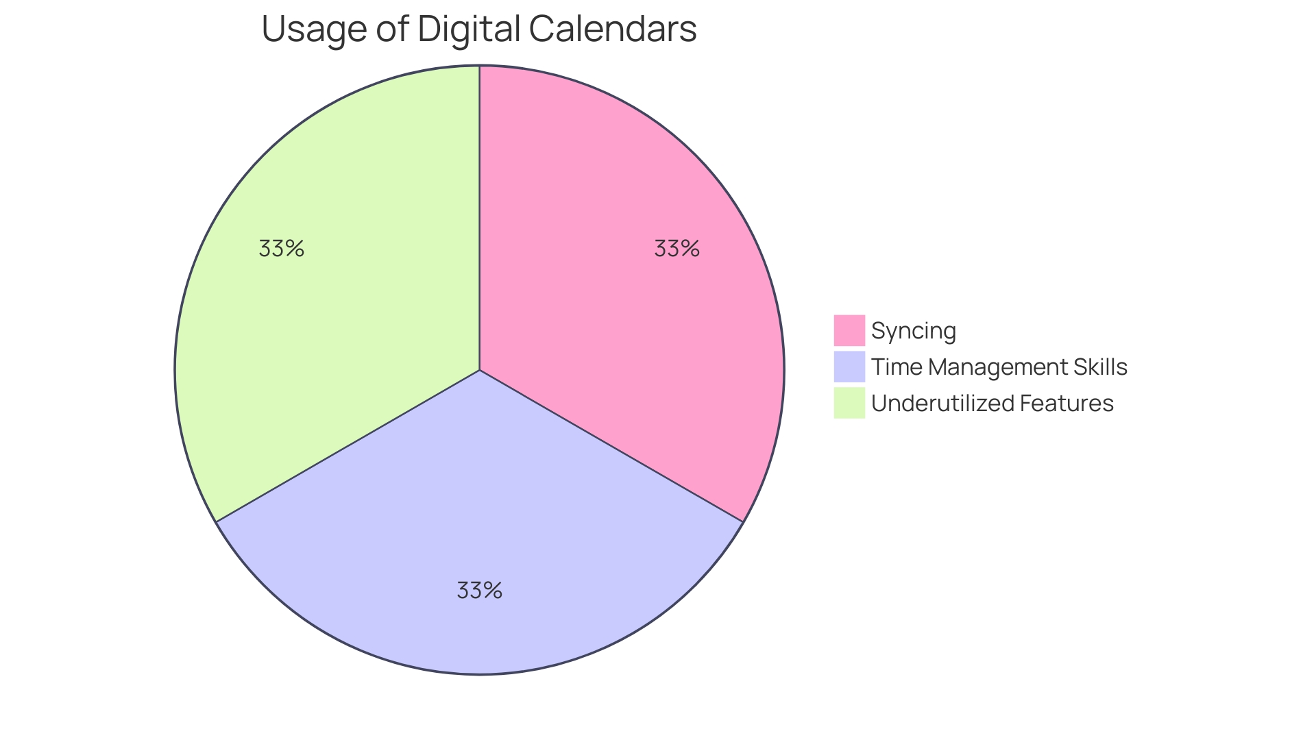 Distribution of Benefits of Online Calendars