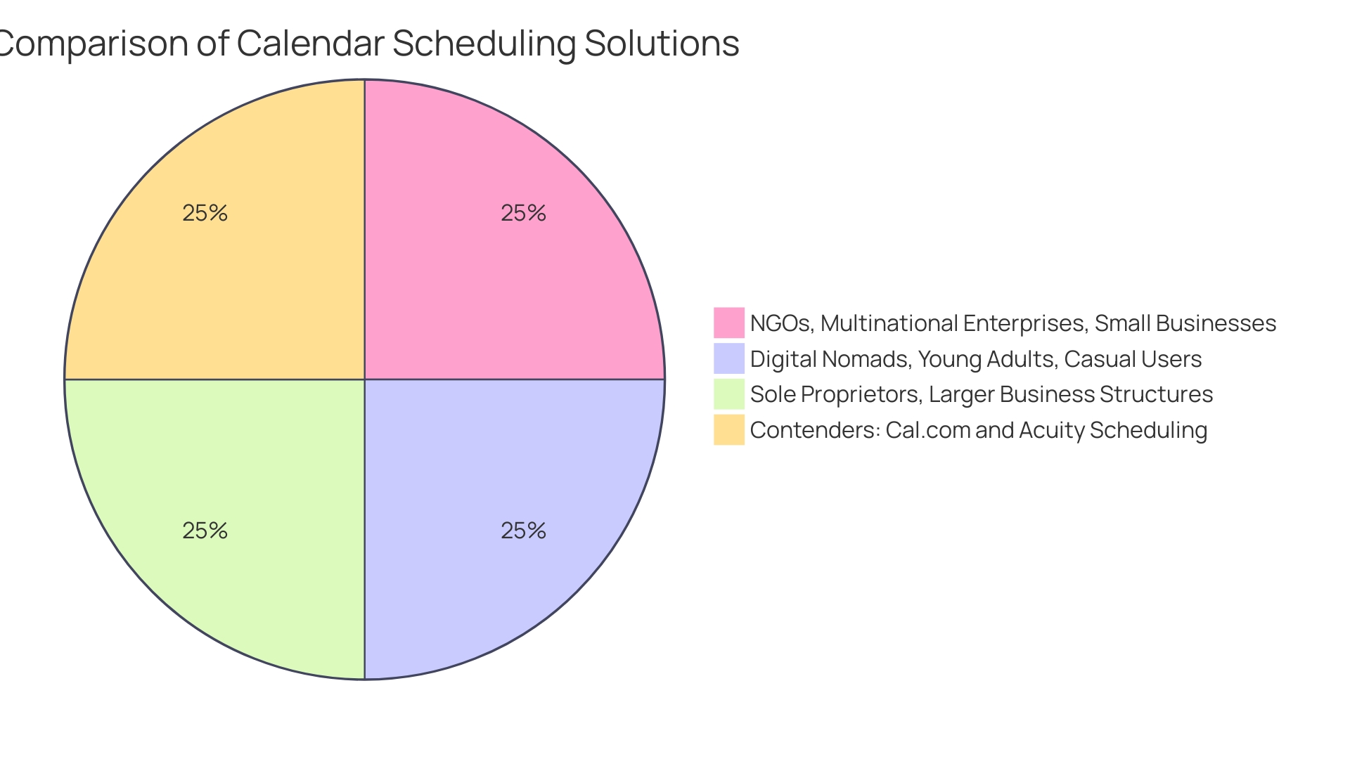 Distribution of Benefits of Online Scheduling Platforms