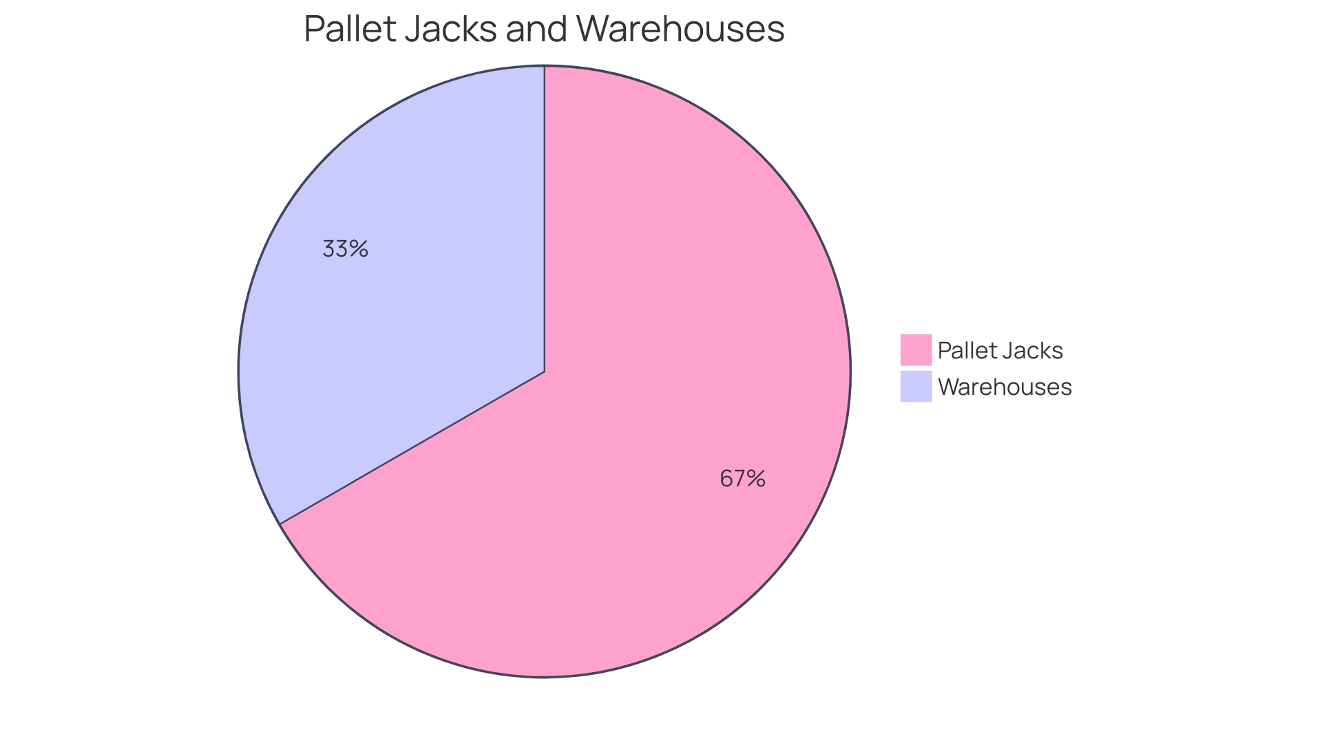 Distribution of Benefits of Pallet Jacks in Warehousing