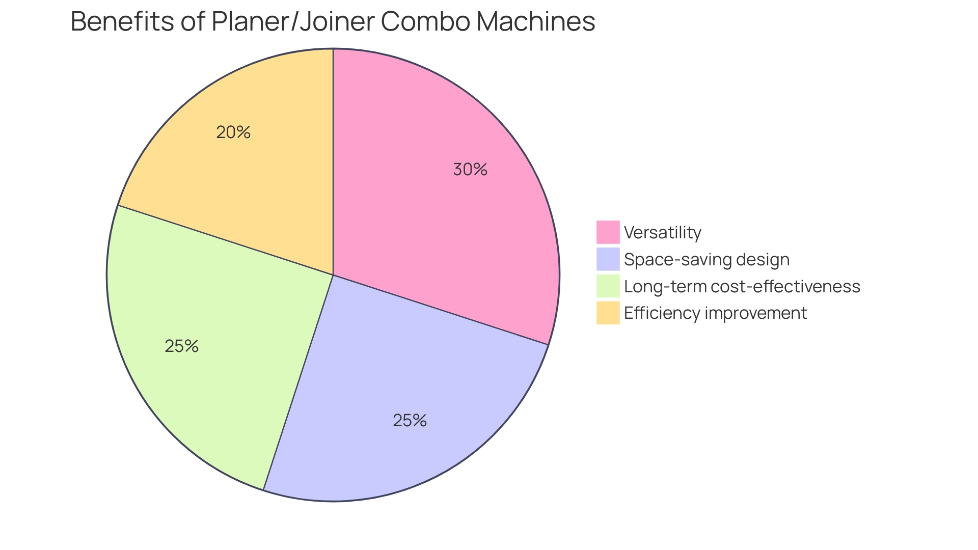 Distribution of Benefits of Planer/Jointers