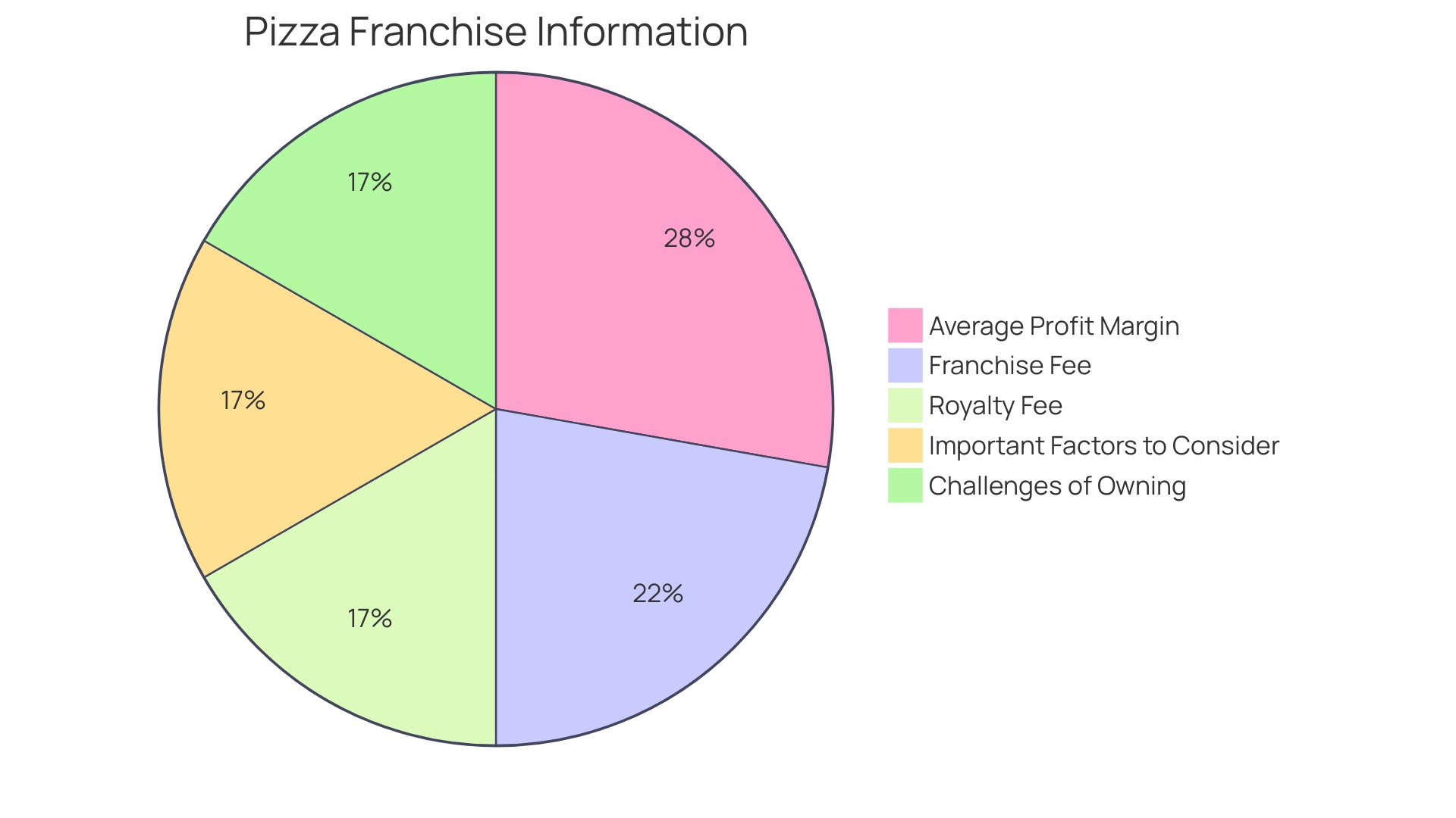 Distribution of Benefits of Purchasing an Established Business