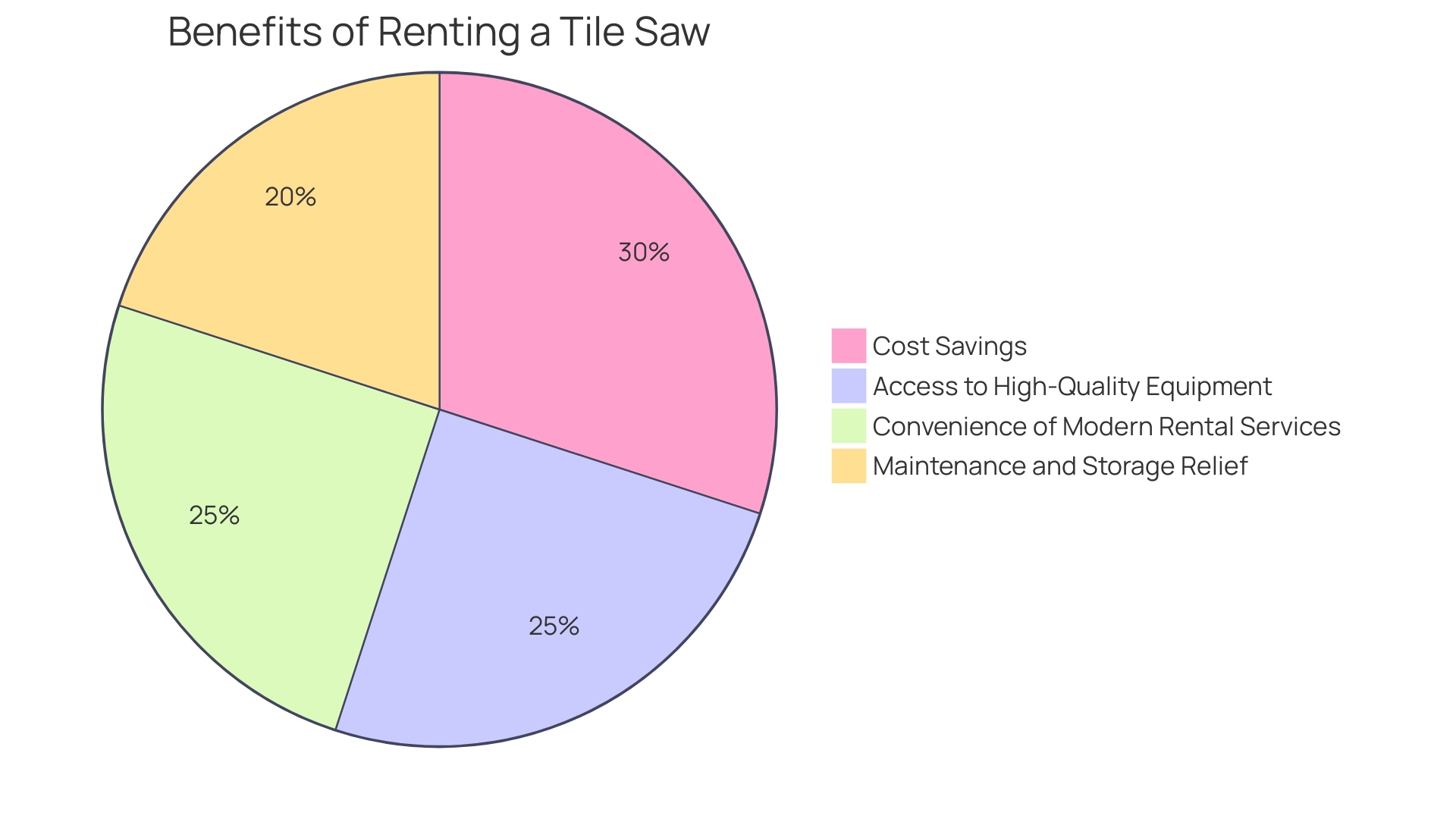 Distribution of Benefits of Renting a Tile Saw