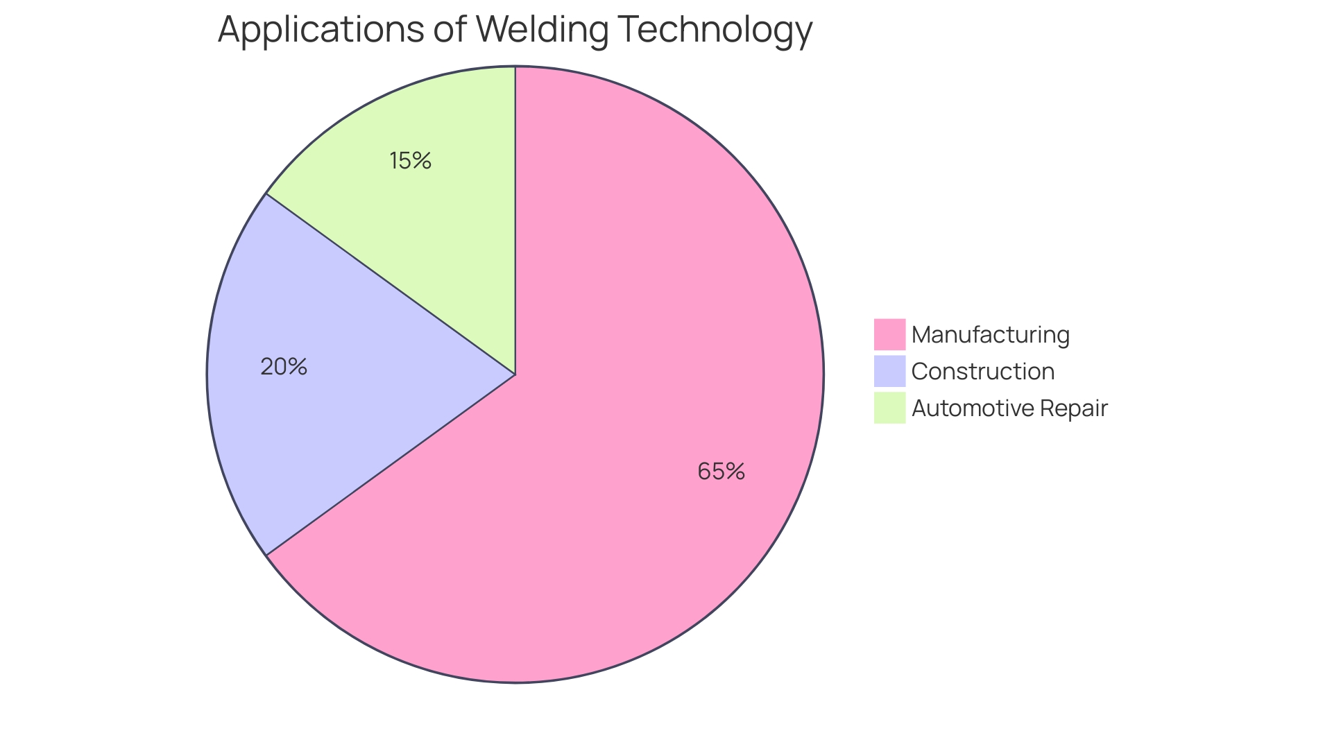 Distribution of Benefits of Renting Welding Equipment