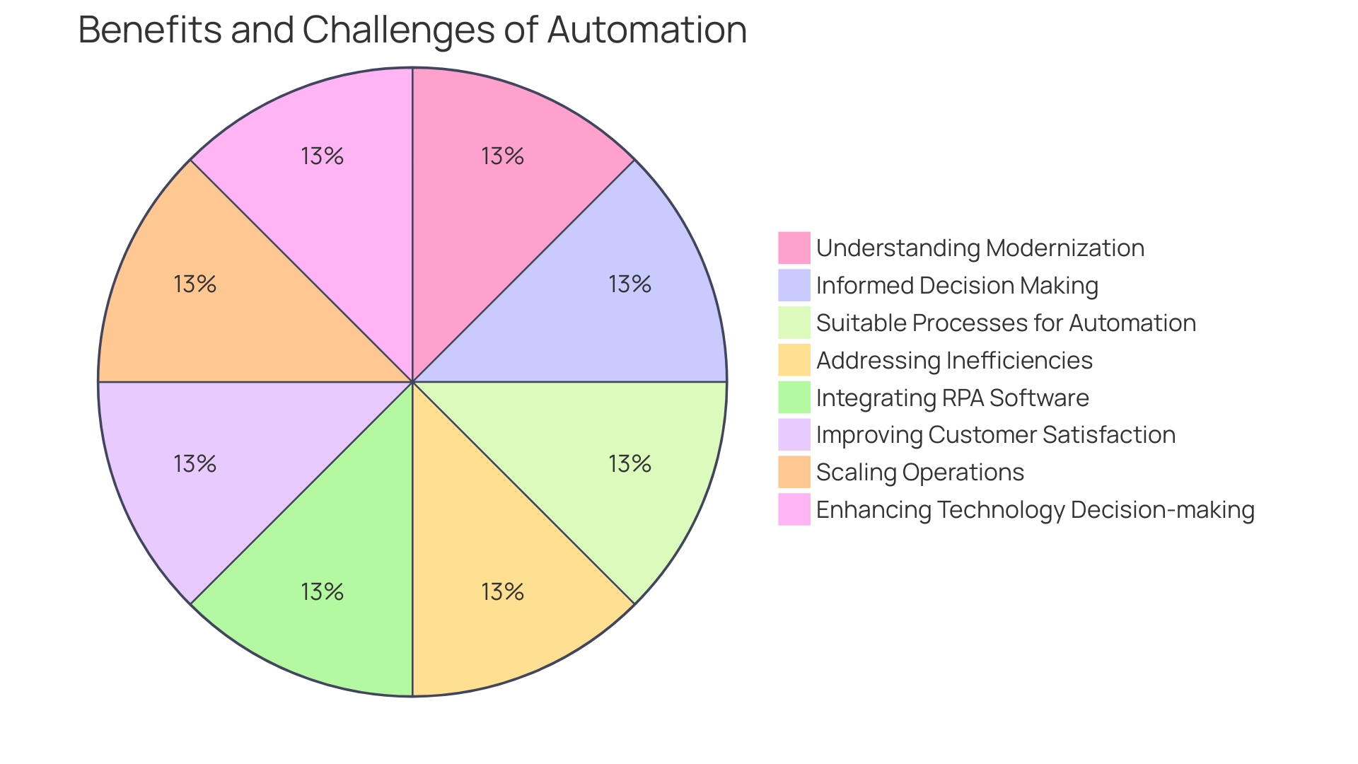 Distribution of Benefits of Robotic Process Automation in Healthcare