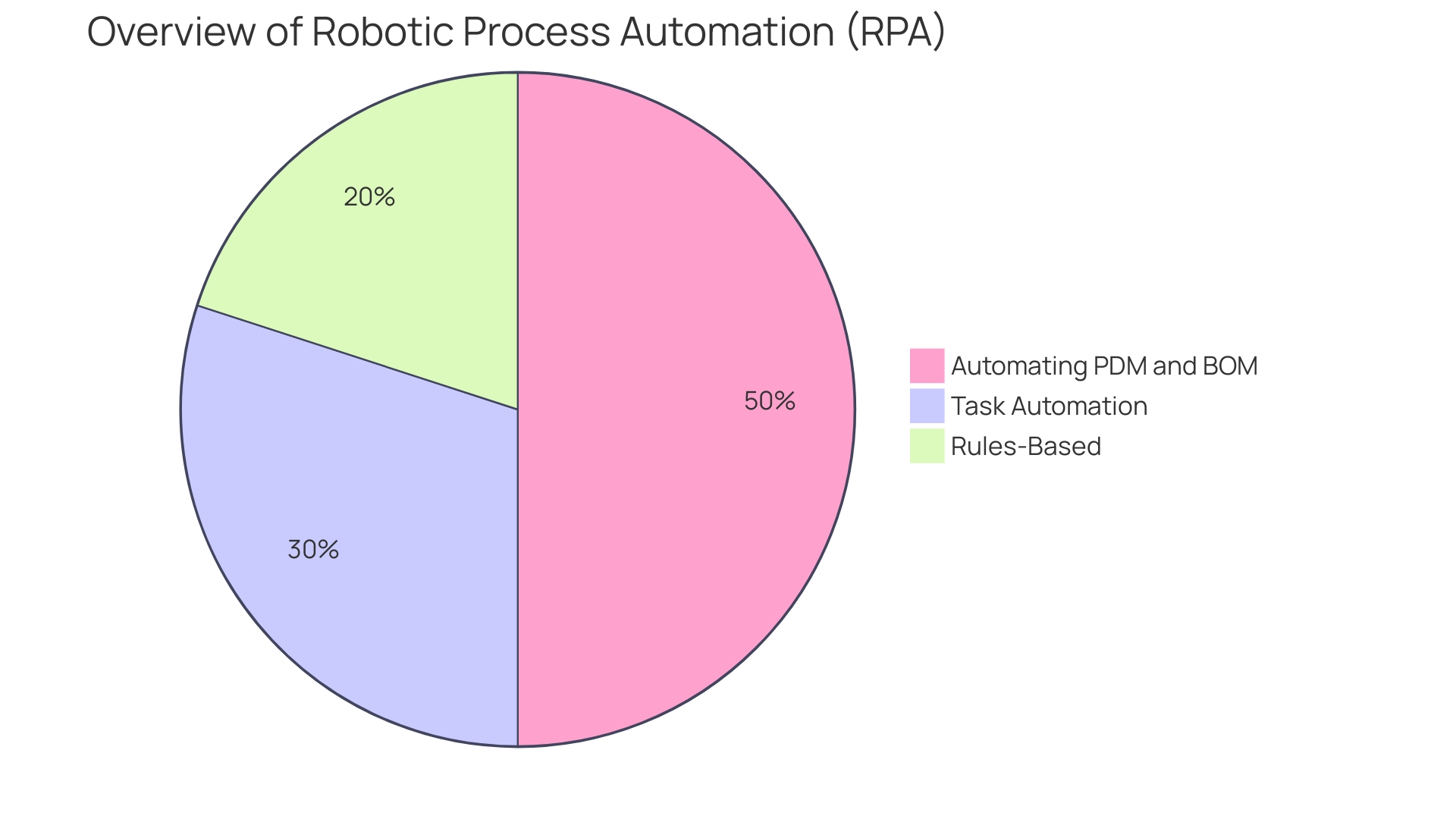 Distribution of Benefits of Robotic Process Automation (RPA)