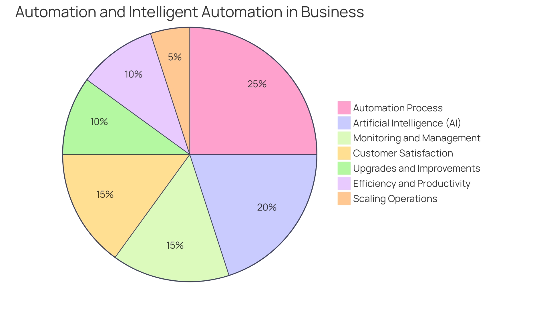 Distribution of Benefits of Robotic Process Automation (RPA)