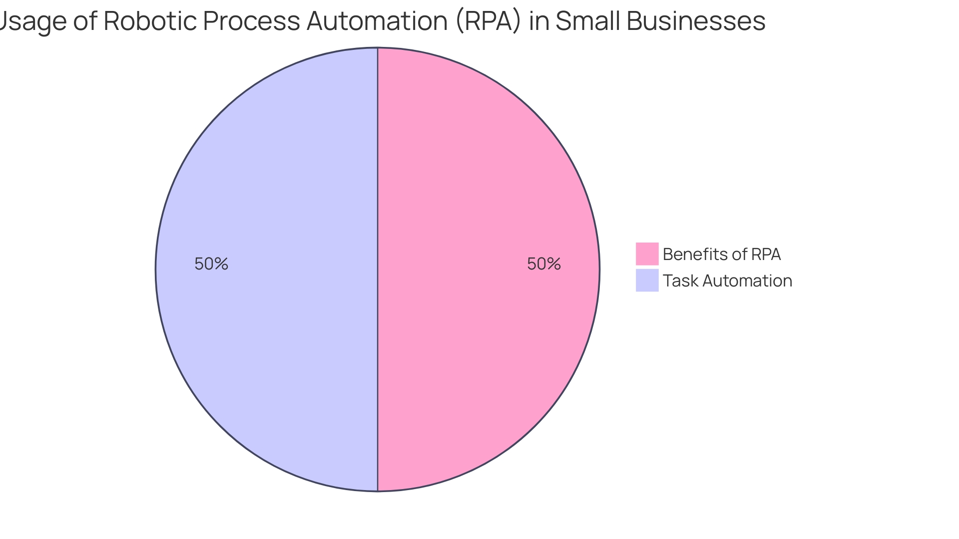 Distribution of Benefits of RPA Robotics