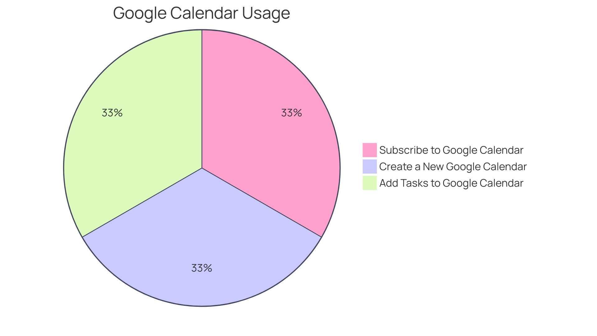 Distribution of Benefits of Shared Calendars