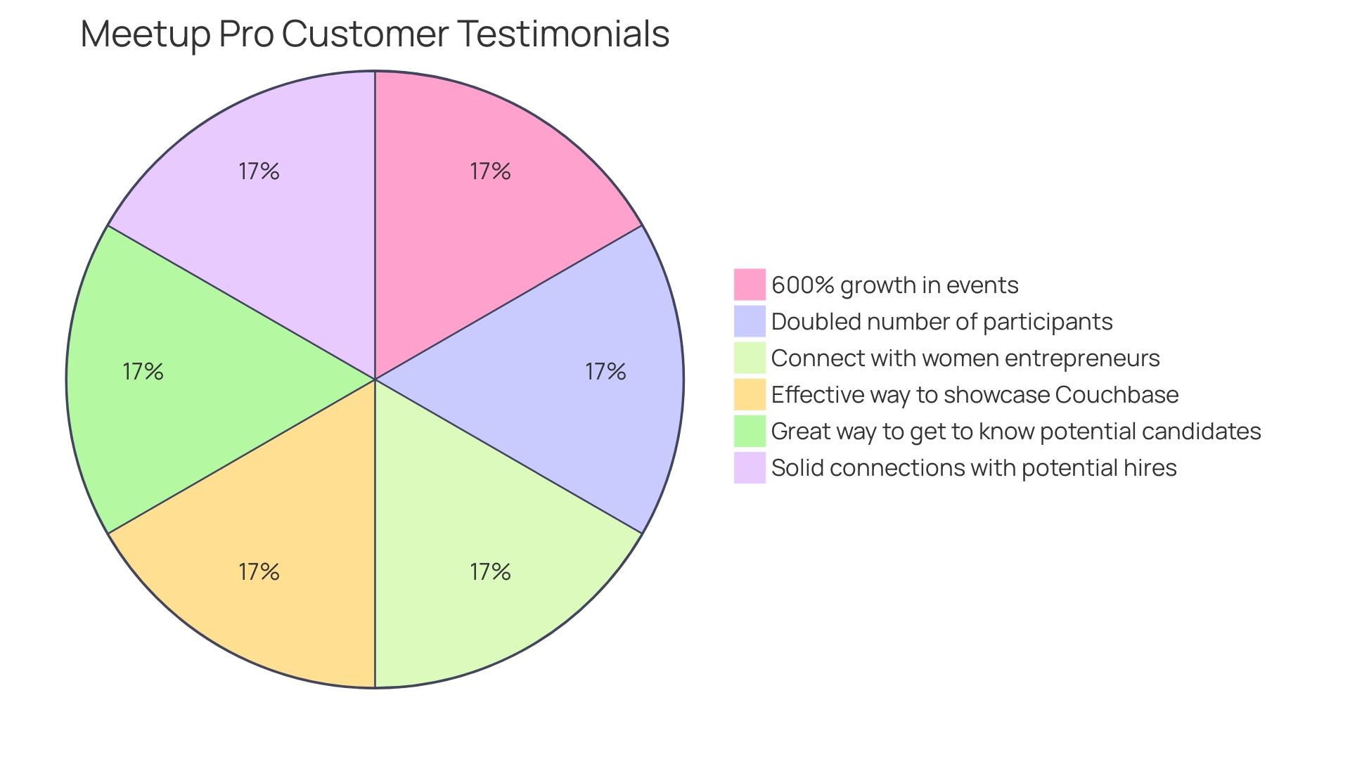 Distribution of Benefits of Upgrading to a Premium Doodle Account