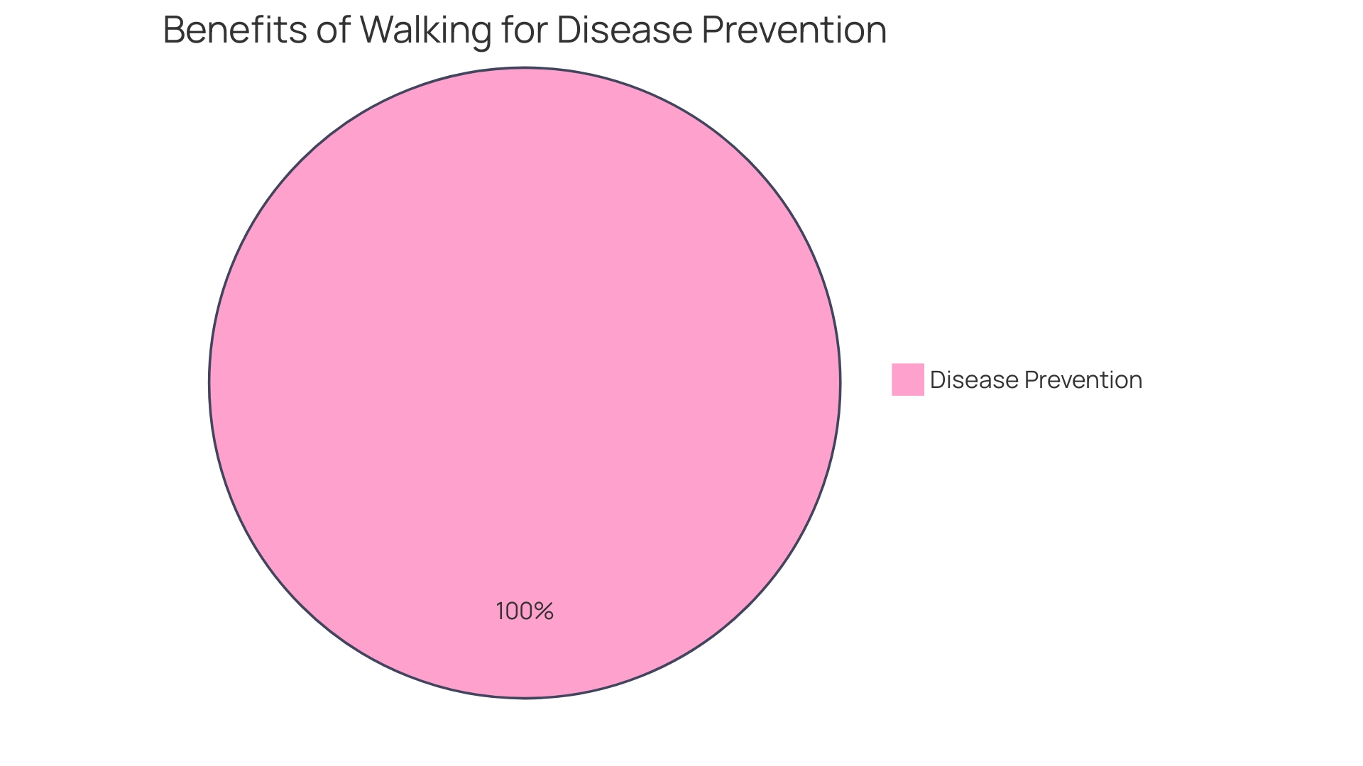 Distribution of Benefits of Walking