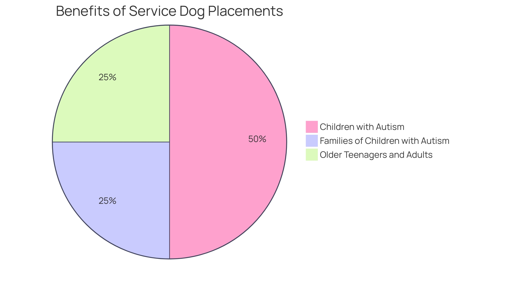 Distribution of Benefits Provided by Autism Service Dogs