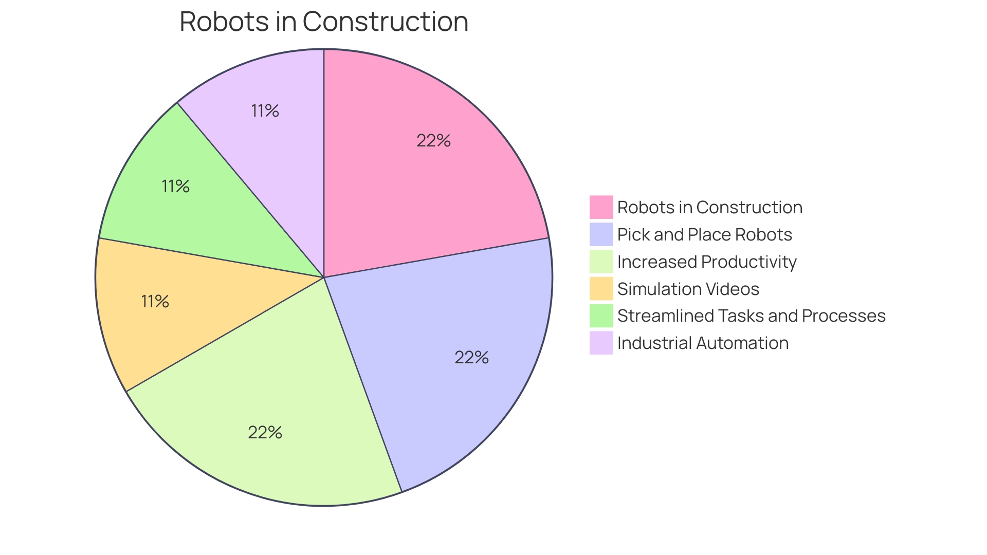 Distribution of Benefits Provided by Cherry Pickers in Construction Sites