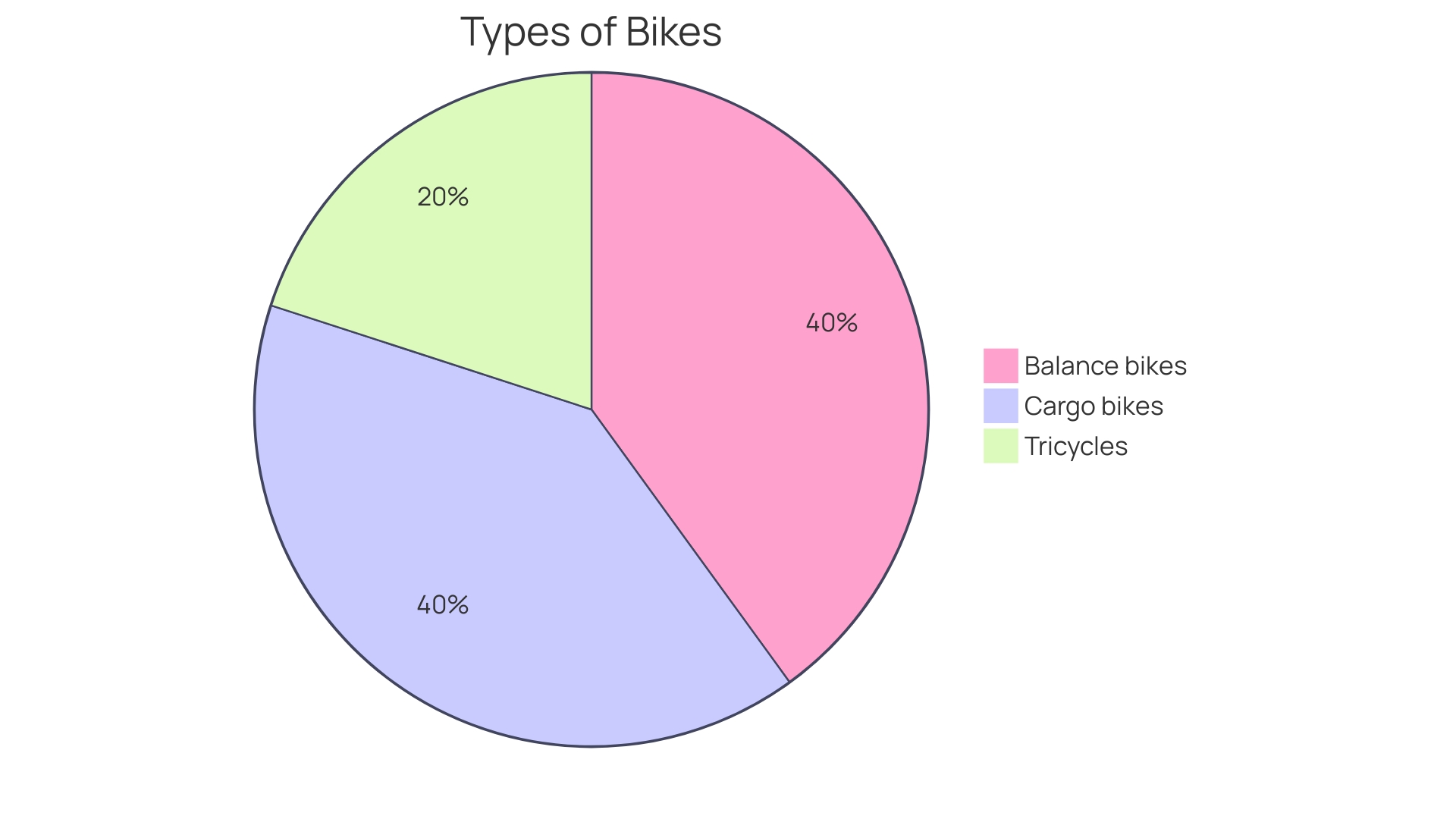 Distribution of Bicycle Store Offerings